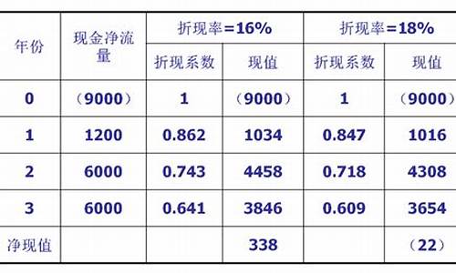 二手车折现率多少合适,二手车折现率