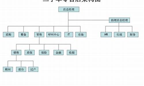 二手车运营思维和方法培训_二手车交易市场运营方案