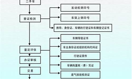 二手车收售流程表-二手车收购及销售流程